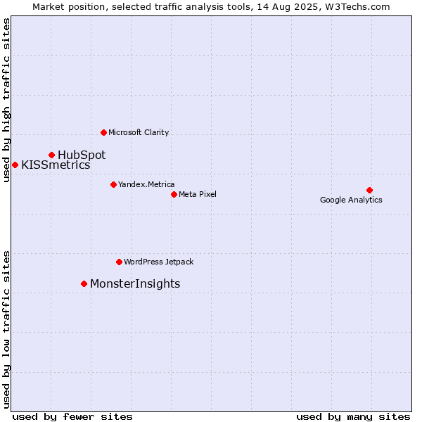 Market position of MonsterInsights vs. HubSpot vs. KISSmetrics