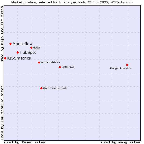 Market position of HubSpot vs. Mouseflow vs. KISSmetrics