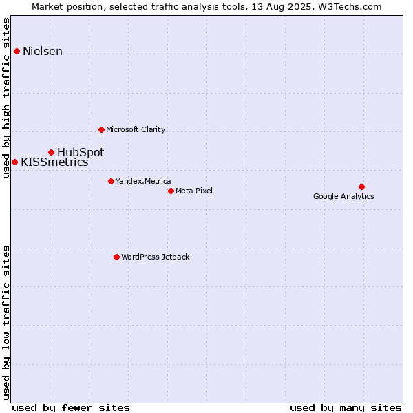 Market position of HubSpot vs. Nielsen vs. KISSmetrics