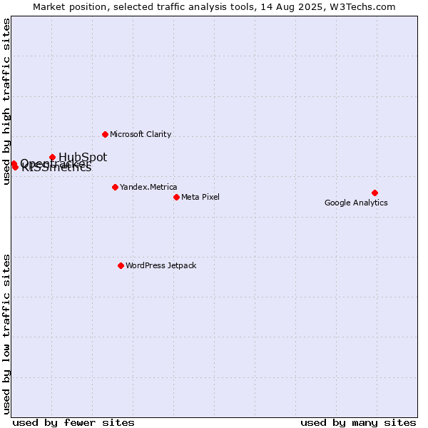 Market position of HubSpot vs. KISSmetrics vs. Opentracker