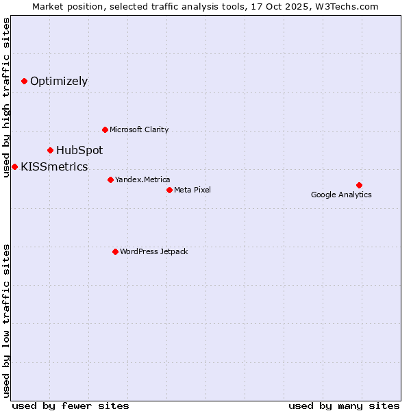 Market position of HubSpot vs. Optimizely vs. KISSmetrics