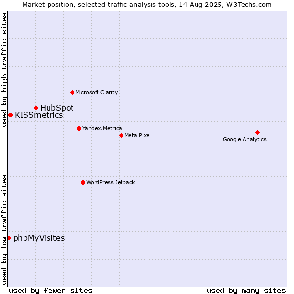 Market position of HubSpot vs. KISSmetrics vs. phpMyVisites