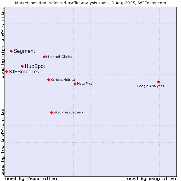 Market position of HubSpot vs. Segment vs. KISSmetrics
