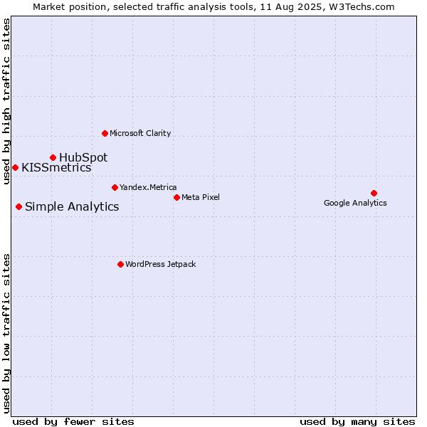 Market position of HubSpot vs. Simple Analytics vs. KISSmetrics