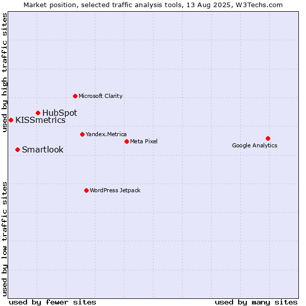 Market position of HubSpot vs. Smartlook vs. KISSmetrics