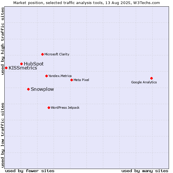 Market position of Snowplow vs. HubSpot vs. KISSmetrics