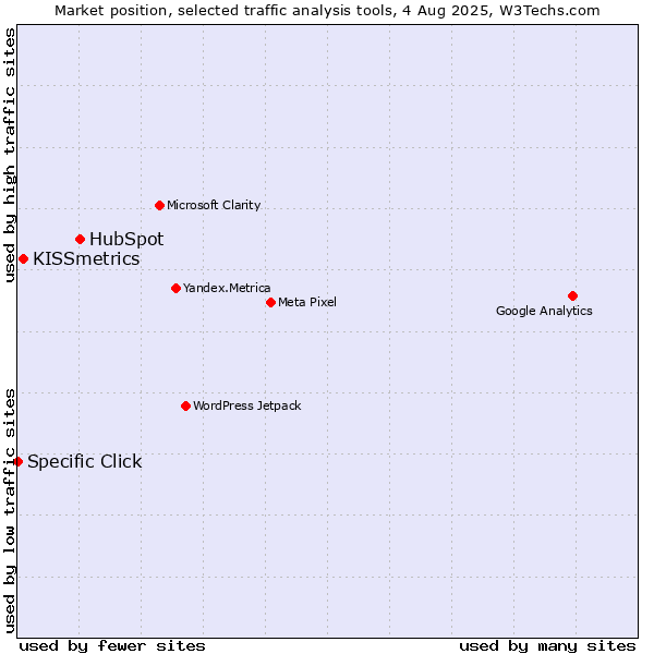 Market position of HubSpot vs. KISSmetrics vs. Specific Click