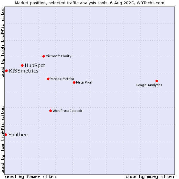 Market position of HubSpot vs. KISSmetrics vs. Splitbee