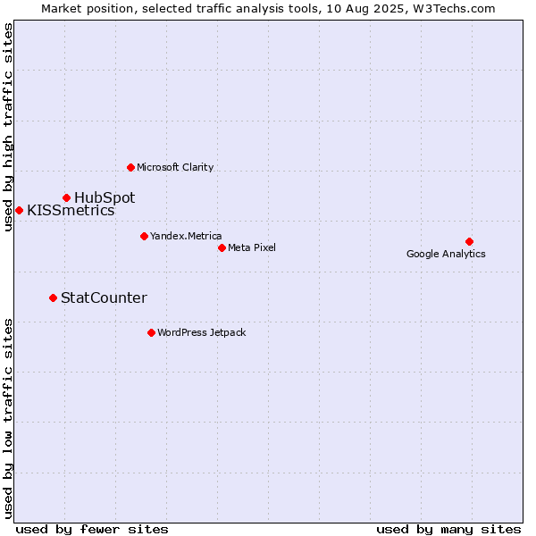 Market position of HubSpot vs. StatCounter vs. KISSmetrics