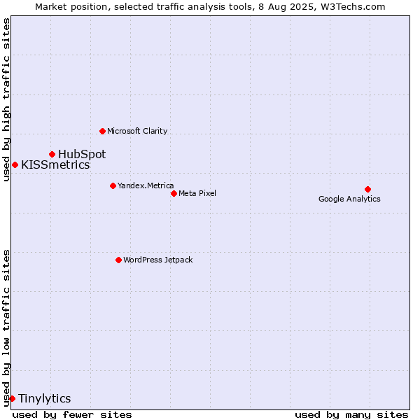 Market position of HubSpot vs. KISSmetrics vs. Tinylytics