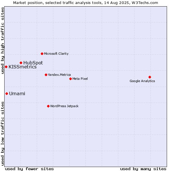 Market position of HubSpot vs. Umami vs. KISSmetrics
