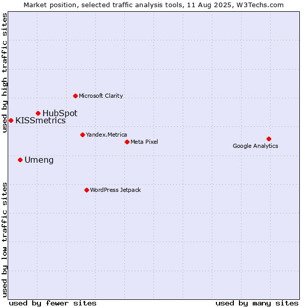 Market position of HubSpot vs. Umeng vs. KISSmetrics