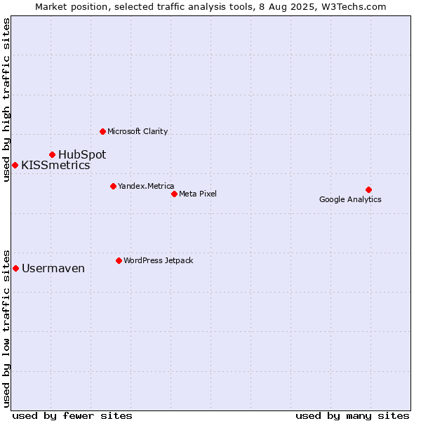 Market position of HubSpot vs. Usermaven vs. KISSmetrics
