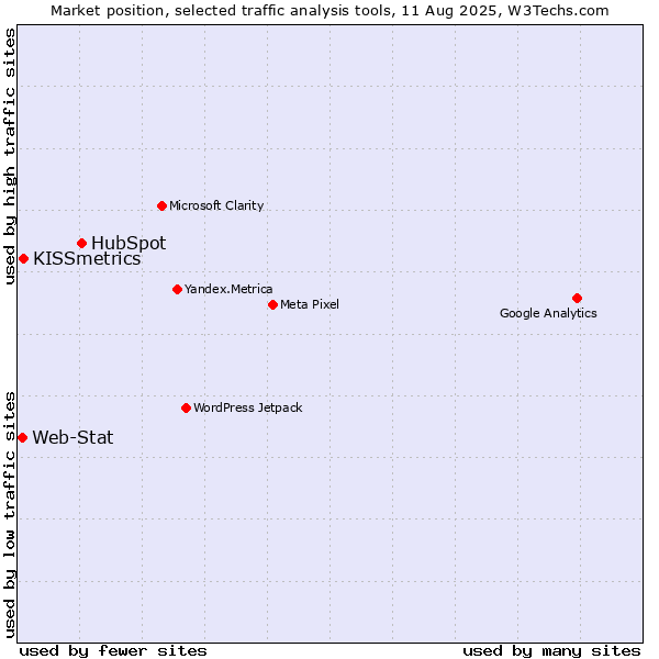 Market position of HubSpot vs. KISSmetrics vs. Web-Stat
