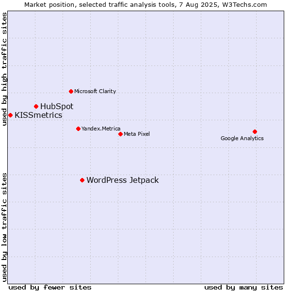 Market position of WordPress Jetpack vs. HubSpot vs. KISSmetrics