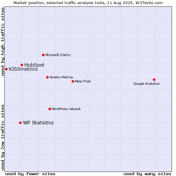Market position of HubSpot vs. WP Statistics vs. KISSmetrics