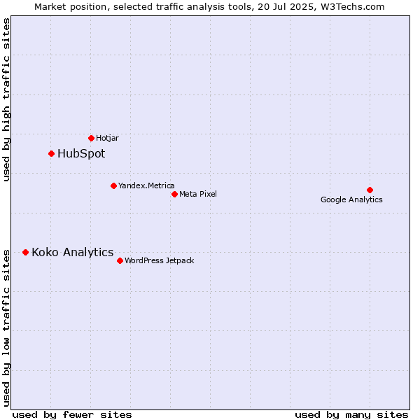 Market position of HubSpot vs. Koko Analytics