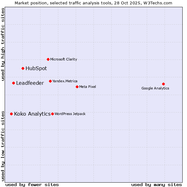 Market position of HubSpot vs. Leadfeeder vs. Koko Analytics
