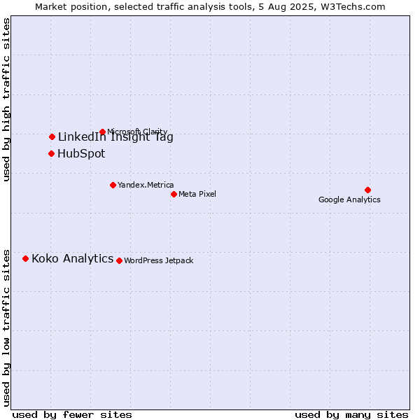Market position of LinkedIn Insight Tag vs. HubSpot vs. Koko Analytics