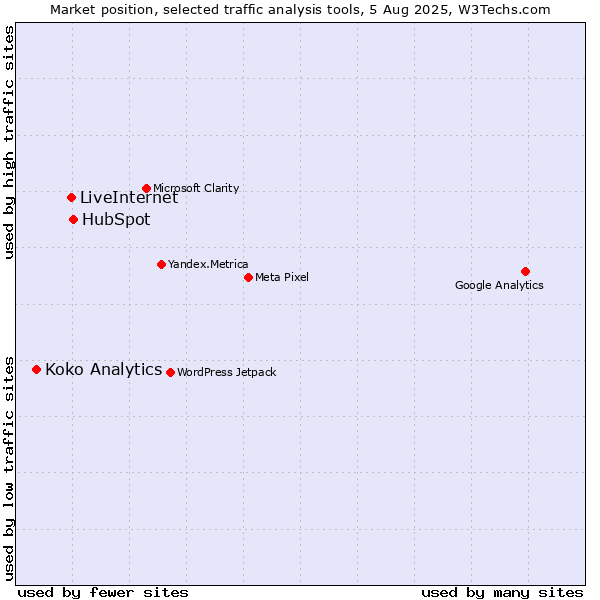Market position of HubSpot vs. LiveInternet vs. Koko Analytics