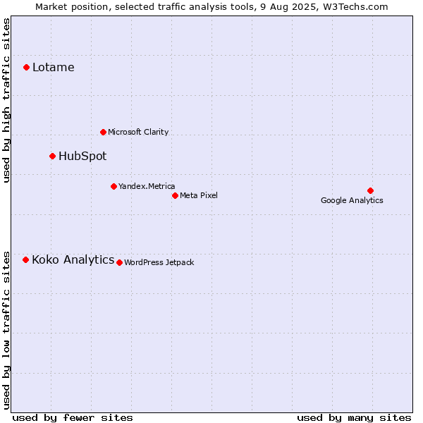 Market position of HubSpot vs. Lotame vs. Koko Analytics