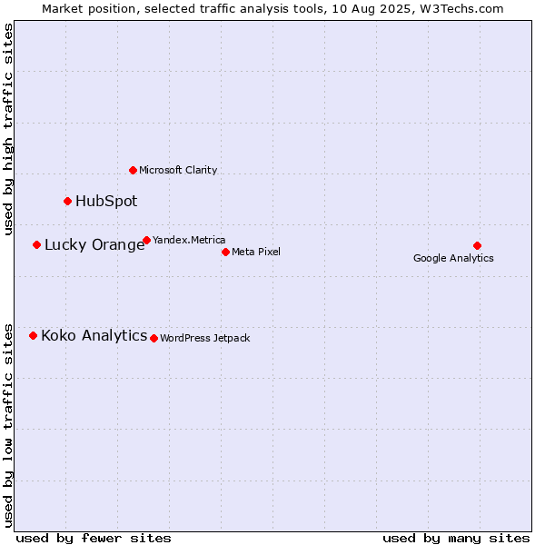 Market position of HubSpot vs. Lucky Orange vs. Koko Analytics