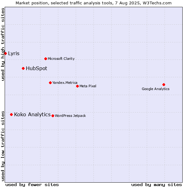 Market position of HubSpot vs. Koko Analytics vs. Lyris