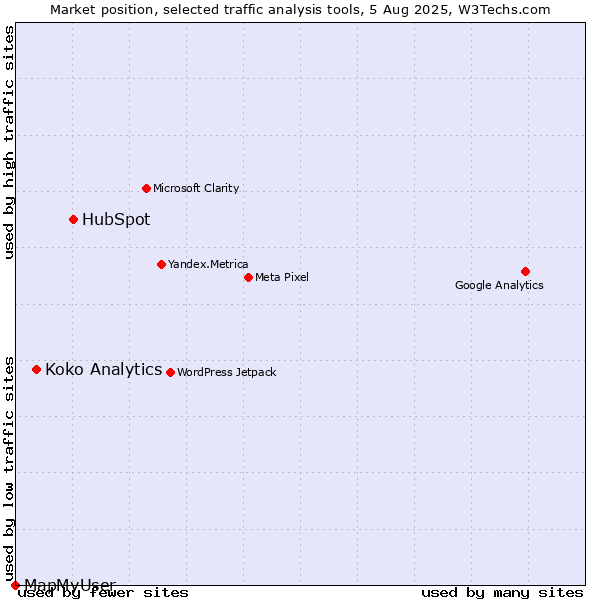 Market position of HubSpot vs. Koko Analytics vs. MapMyUser