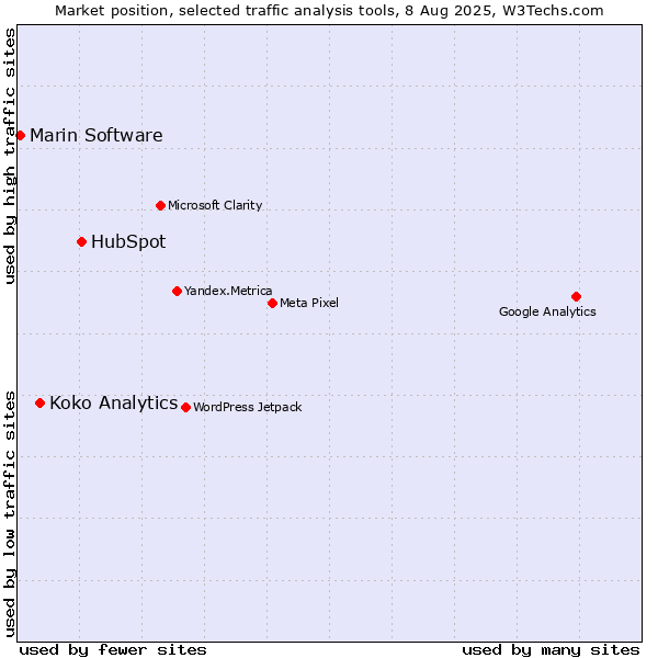 Market position of HubSpot vs. Koko Analytics vs. Marin Software