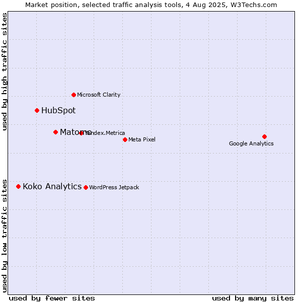 Market position of Matomo vs. HubSpot vs. Koko Analytics