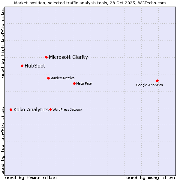 Market position of Microsoft Clarity vs. HubSpot vs. Koko Analytics