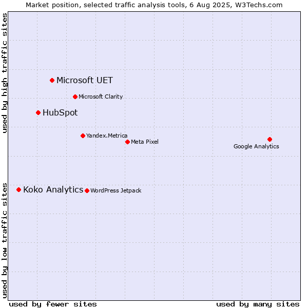 Market position of Microsoft UET vs. HubSpot vs. Koko Analytics