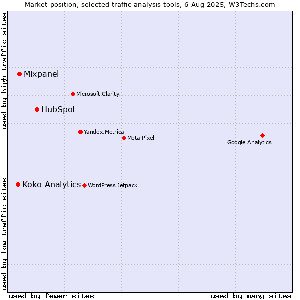 Market position of HubSpot vs. Mixpanel vs. Koko Analytics