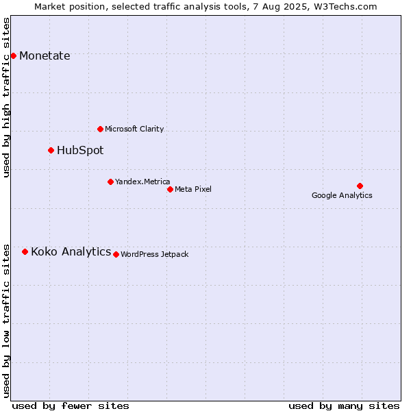 Market position of HubSpot vs. Koko Analytics vs. Monetate