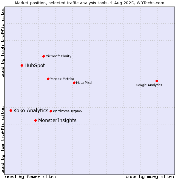 Market position of MonsterInsights vs. HubSpot vs. Koko Analytics