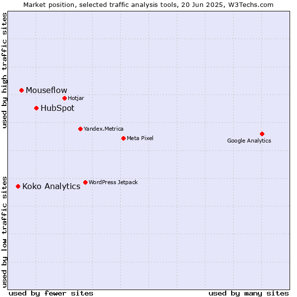 Market position of HubSpot vs. Mouseflow vs. Koko Analytics