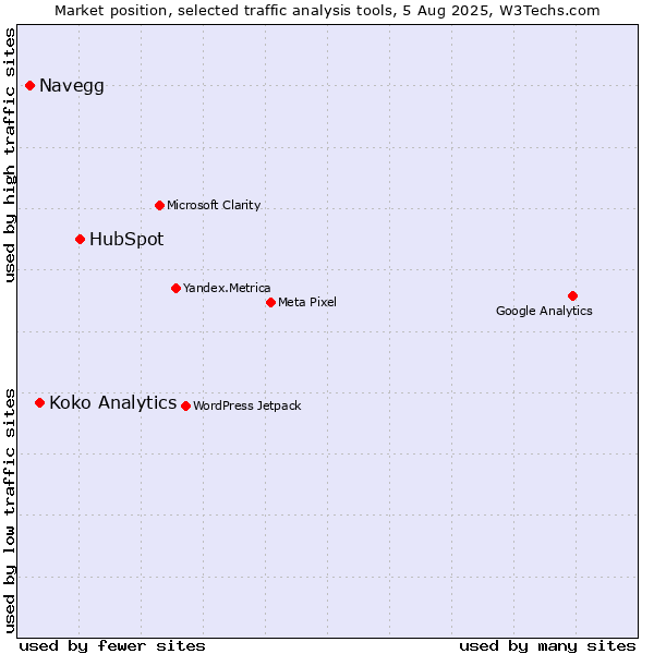 Market position of HubSpot vs. Navegg vs. Koko Analytics