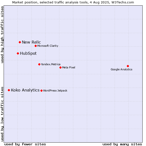 Market position of New Relic vs. HubSpot vs. Koko Analytics