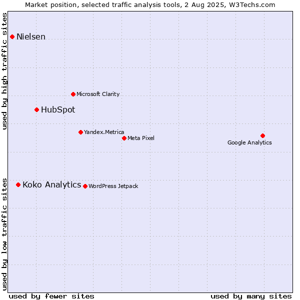 Market position of HubSpot vs. Koko Analytics vs. Nielsen