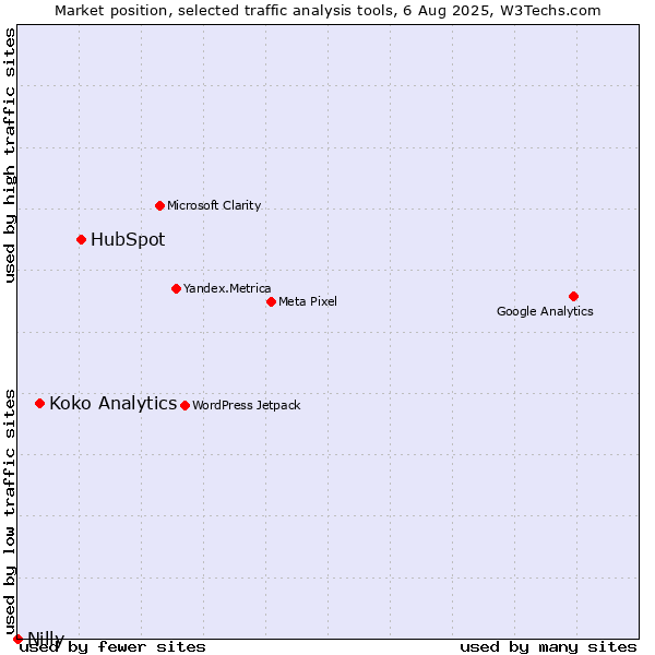 Market position of HubSpot vs. Koko Analytics vs. Nilly