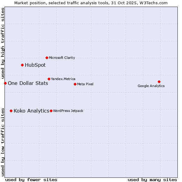 Market position of HubSpot vs. Koko Analytics vs. One Dollar Stats