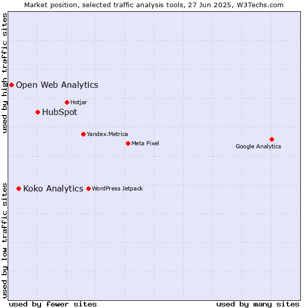 Market position of HubSpot vs. Koko Analytics vs. Open Web Analytics