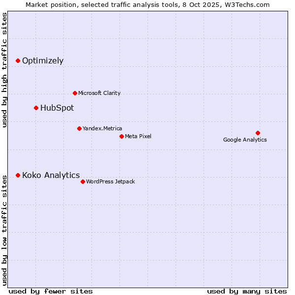 Market position of HubSpot vs. Optimizely vs. Koko Analytics