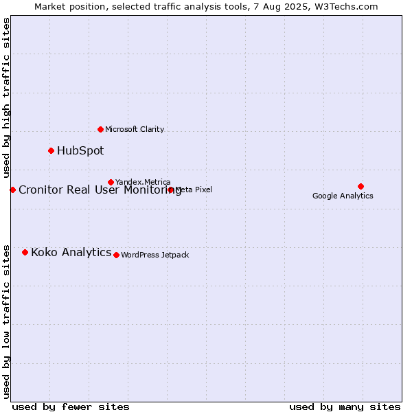 Market position of HubSpot vs. Koko Analytics vs. Cronitor Real User Monitoring