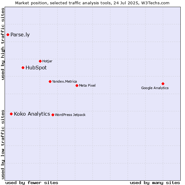 Market position of HubSpot vs. Koko Analytics vs. Parse.ly
