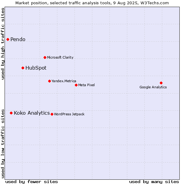 Market position of HubSpot vs. Koko Analytics vs. Pendo