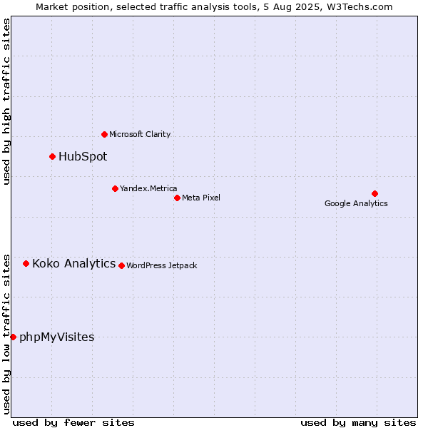 Market position of HubSpot vs. Koko Analytics vs. phpMyVisites