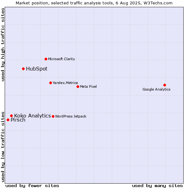 Market position of HubSpot vs. Koko Analytics vs. Pirsch