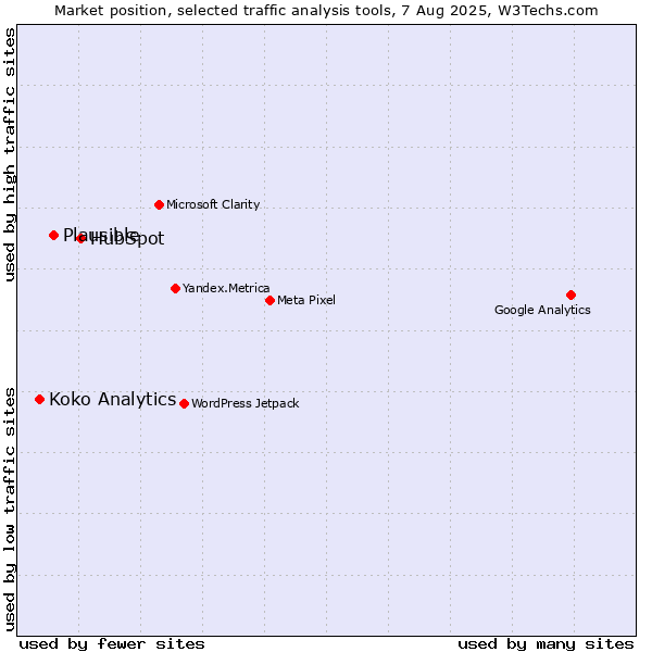 Market position of HubSpot vs. Plausible vs. Koko Analytics