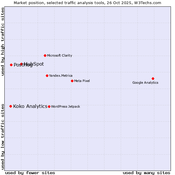Market position of HubSpot vs. PostHog vs. Koko Analytics